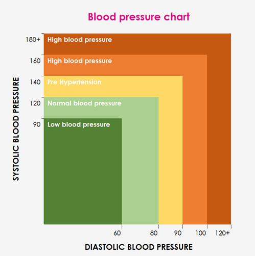 Blood pressure chart