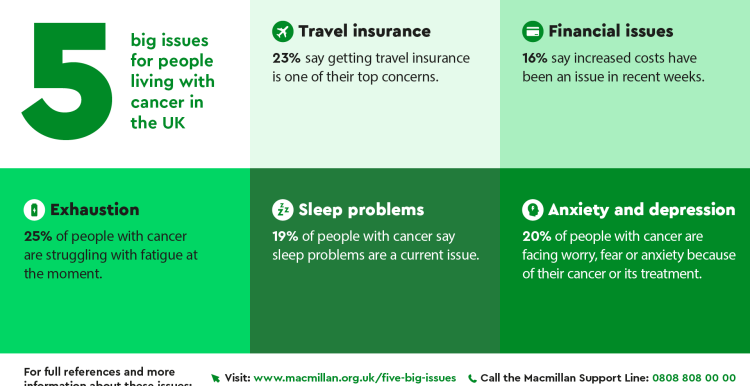 5 big issues for people living with Cancer in the UK.  23% of people with cancer are concerned about travel insurance. 16% of people with cancer have expressed concern about rising costs. 25% of people with cancer experience fatigue and tiredness. 