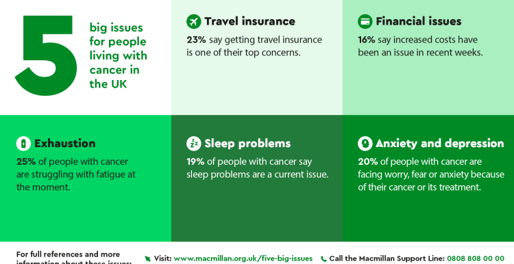 5 big issues for people living with Cancer in the UK. 23% of people with cancer are concerned about travel insurance. 16% of people with cancer have expressed concern about rising costs. 25% of people with cancer experience fatigue and tiredness.