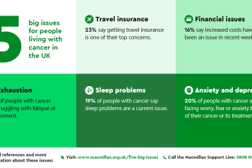 5 big issues for people living with Cancer in the UK.  23% of people with cancer are concerned about travel insurance. 16% of people with cancer have expressed concern about rising costs. 25% of people with cancer experience fatigue and tiredness. 